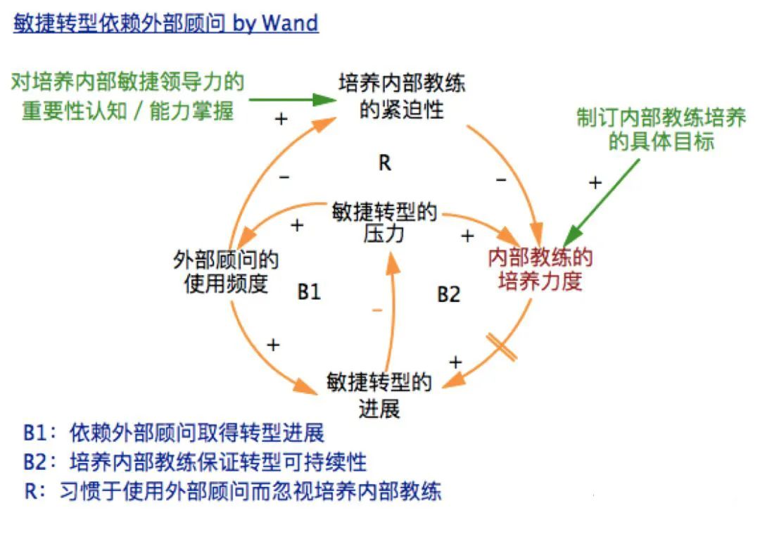 关于敏捷教练战术原则的系统思考