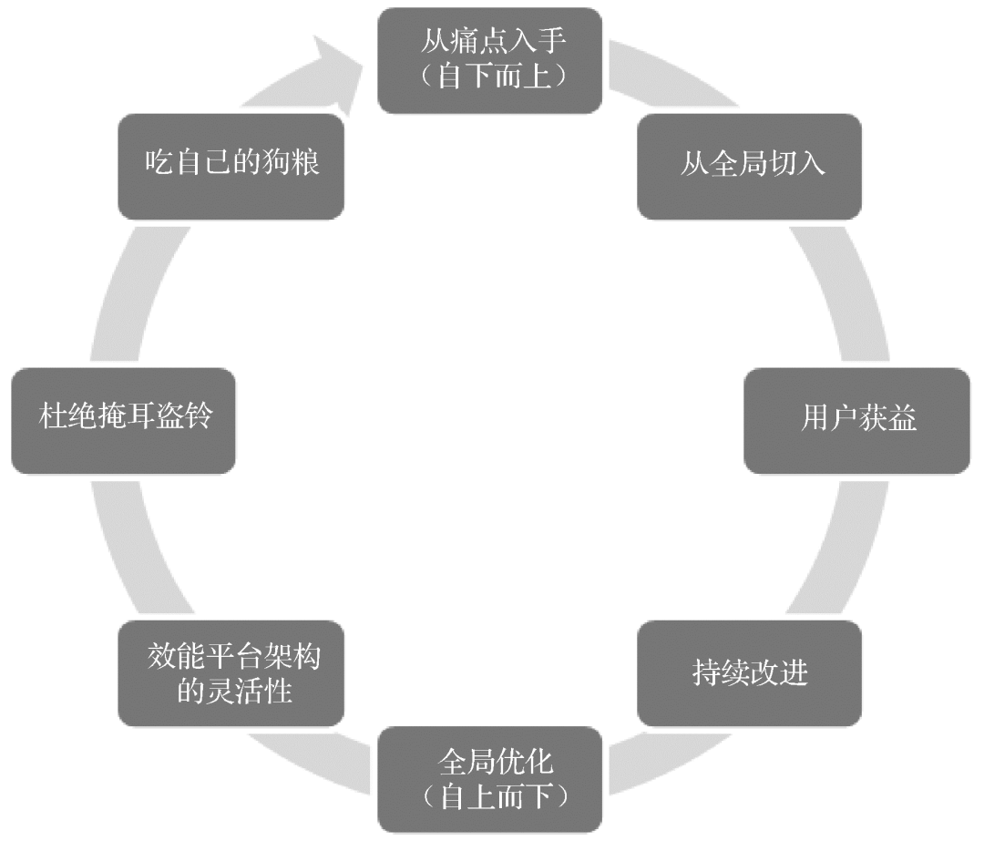研发效能提升的八项实践建议