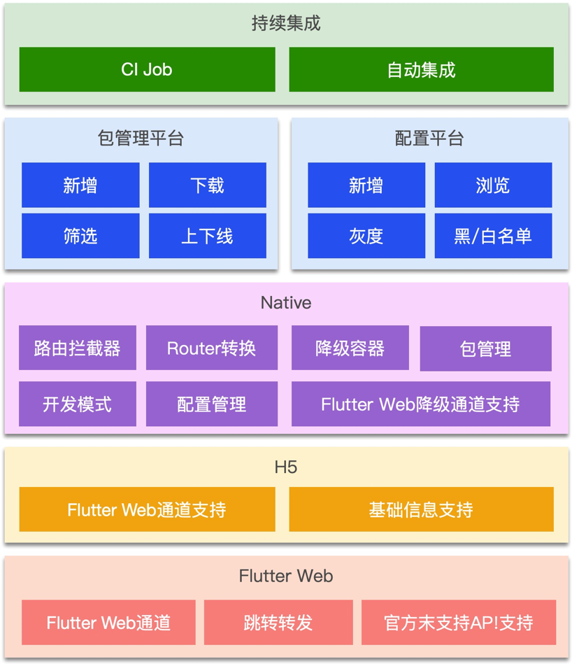 Flutter for Web 在贝壳容灾降级中的应用
