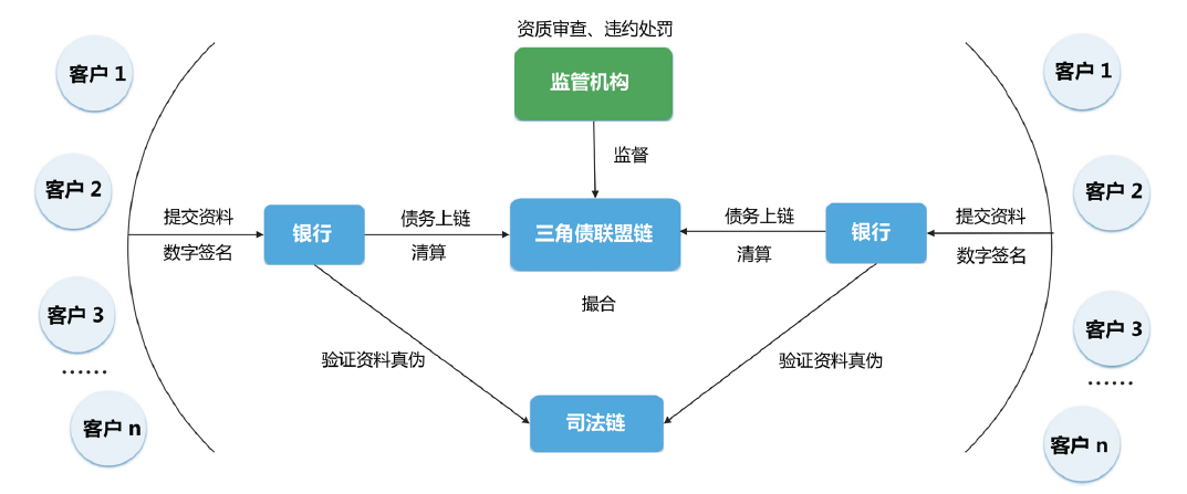 区块链技术在三角债清收领域的应用思考