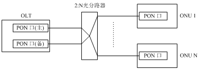 TYPE-B型PON保护的实现方案