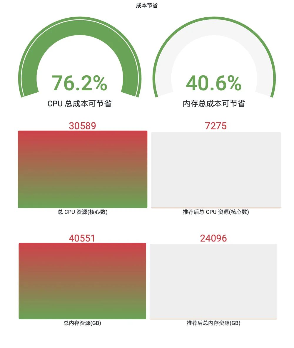 腾讯推出国内首个云原生成本优化开源项目 Crane