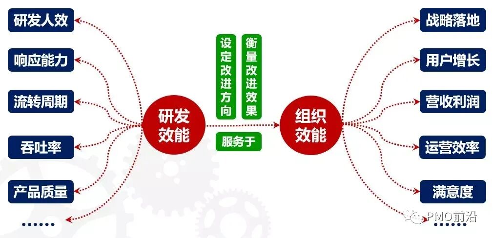 理念的匮乏，使研发度量全面暴露行业组织管理水平