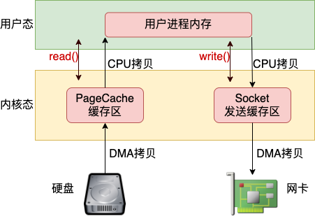 Linux 网络性能的 15 个优化建议！