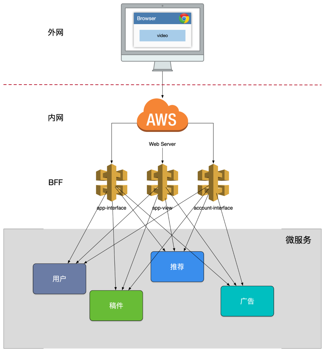 B站 API 网关的发展