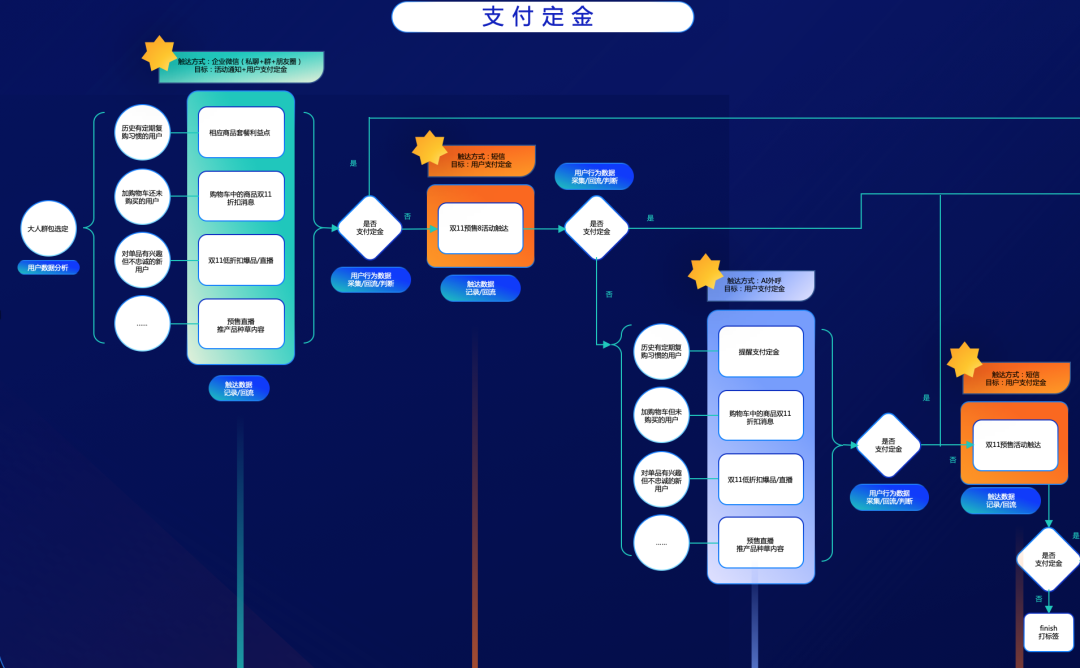 从预售到催付尾款，看电商双11如何运用精细化内容触达，实现爆发式增长