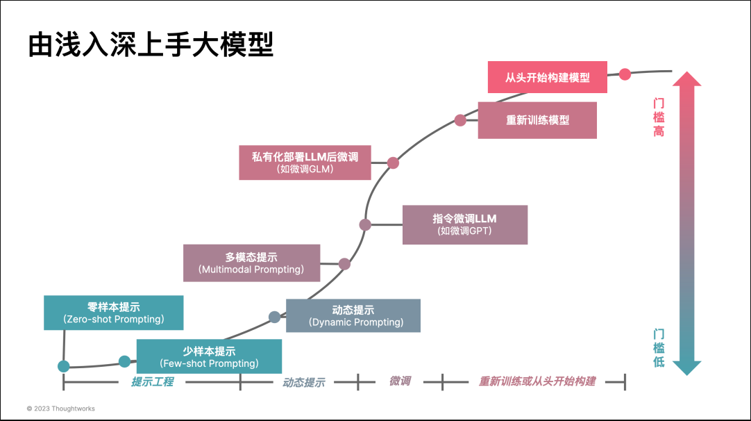 当大模型不是问题时，如何应对 LLM 的工程化落地挑战？