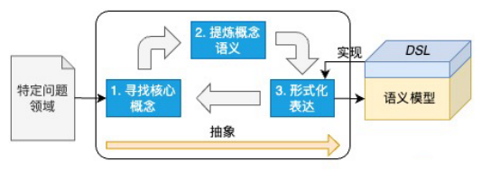 语义模型驱动设计——软件复杂性应对之法（实战篇