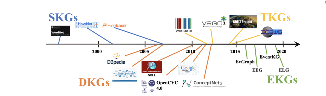 看知识图谱的种类细分、构建、推理方法及与大模型的异同：On the Evolution of Knowledge Graphs