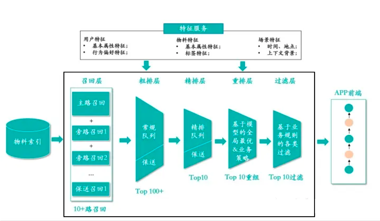 谈一谈LLM在推荐域的一些理解