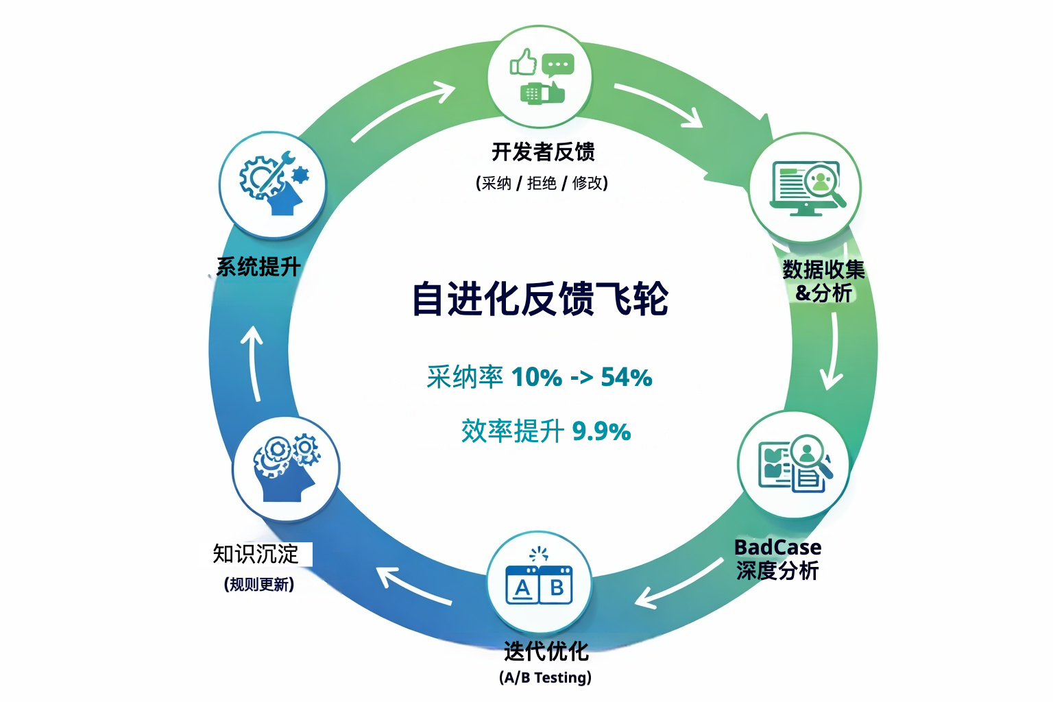采纳率从7.9%到54%：快手智能Code Review的三阶进化