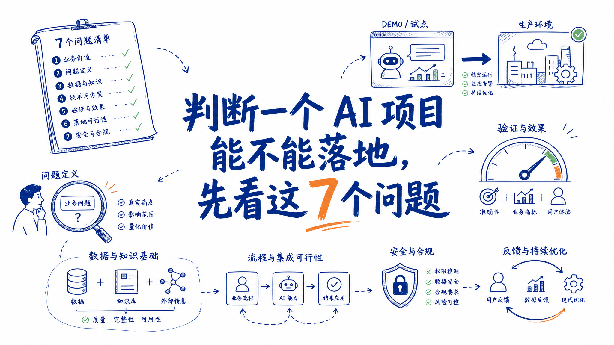 判断一个 AI 项目能不能落地，先看这 7 个问题