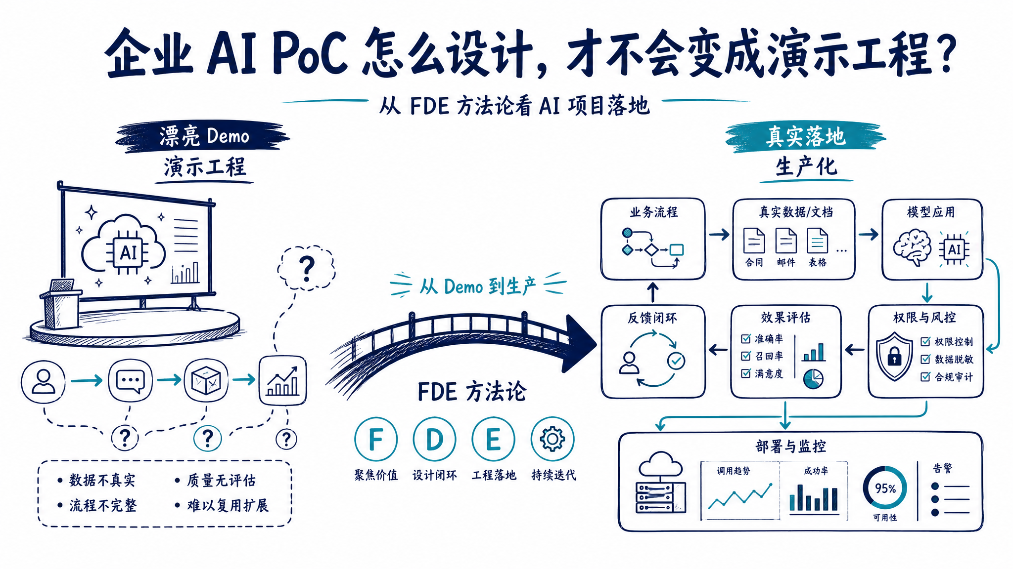 企业 AI PoC 怎么设计，才不会变成演示工程？
