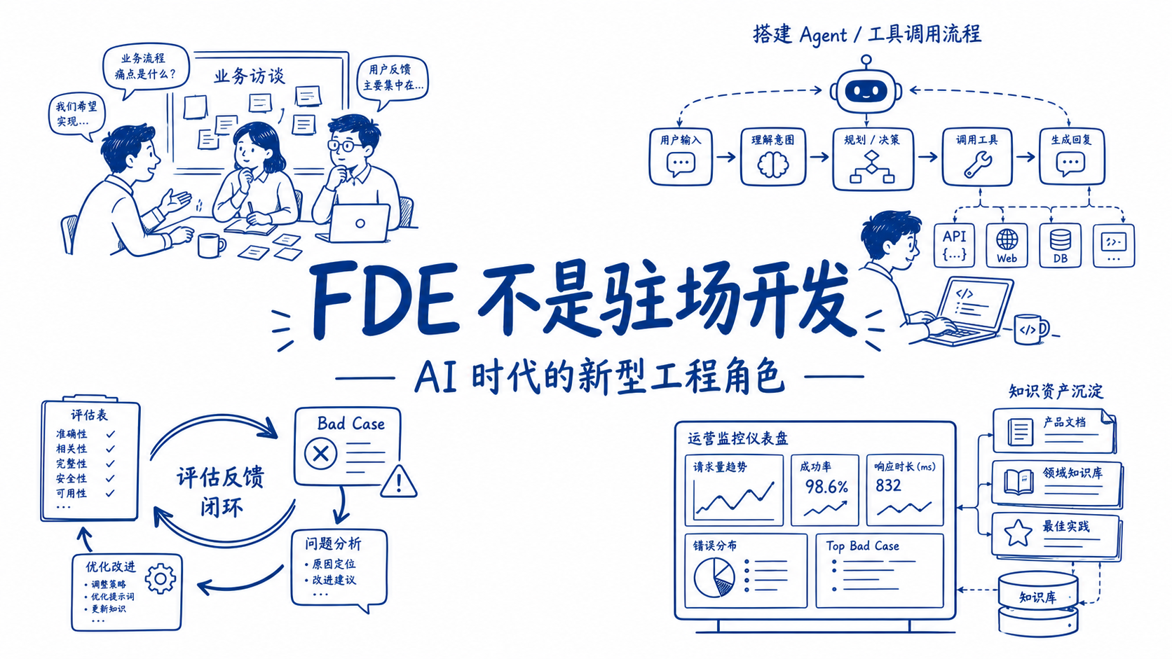 FDE 不是驻场开发：AI 时代的新型工程角色到底新在哪里？