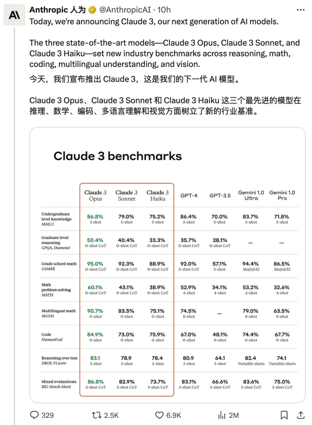 全球最强大模型一夜易主,GPT-4时代终结!Claude 3提前狙击GPT-5,3秒读懂万字论文理解力接近人类(图1)