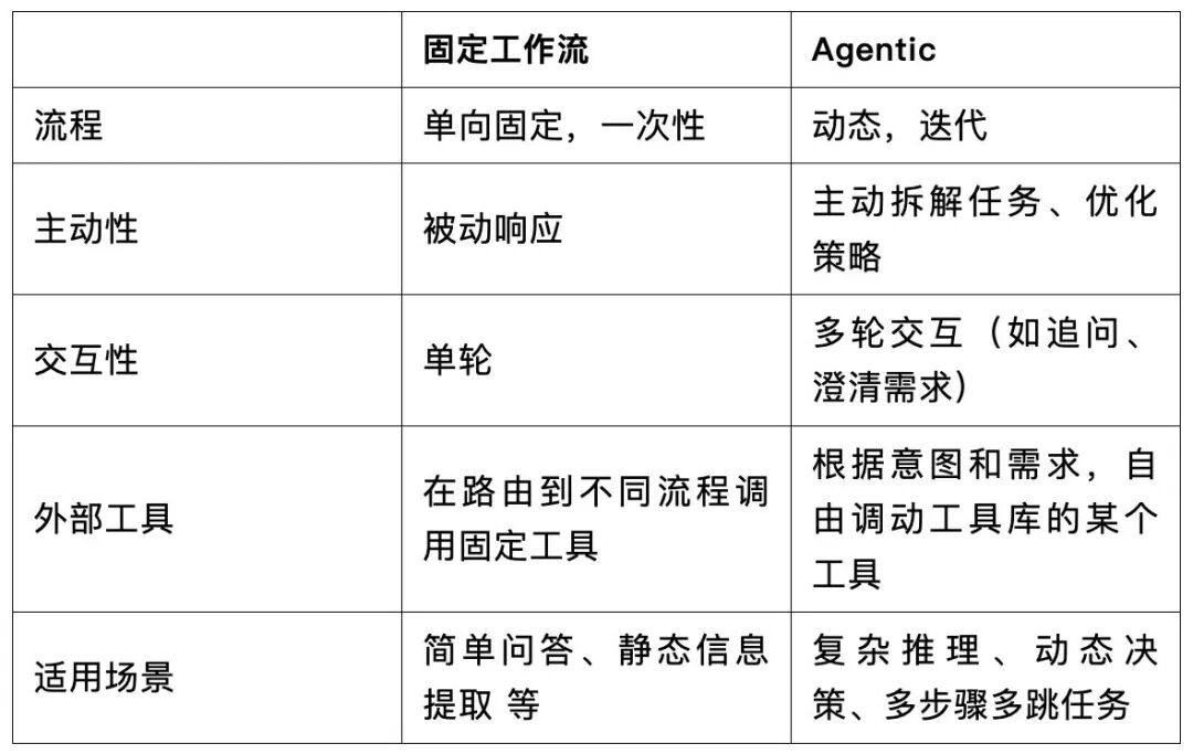 被陆奇称赞「最有硅谷产品思维」的创始人分享:一个AI Native必备的四种底层产品能力(图3)