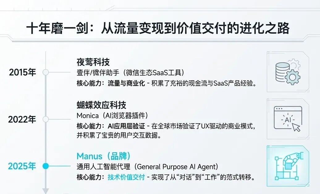 别了,大模型;你好,Agent:读懂 Meta 收购 Manus 的范式转移(图2)