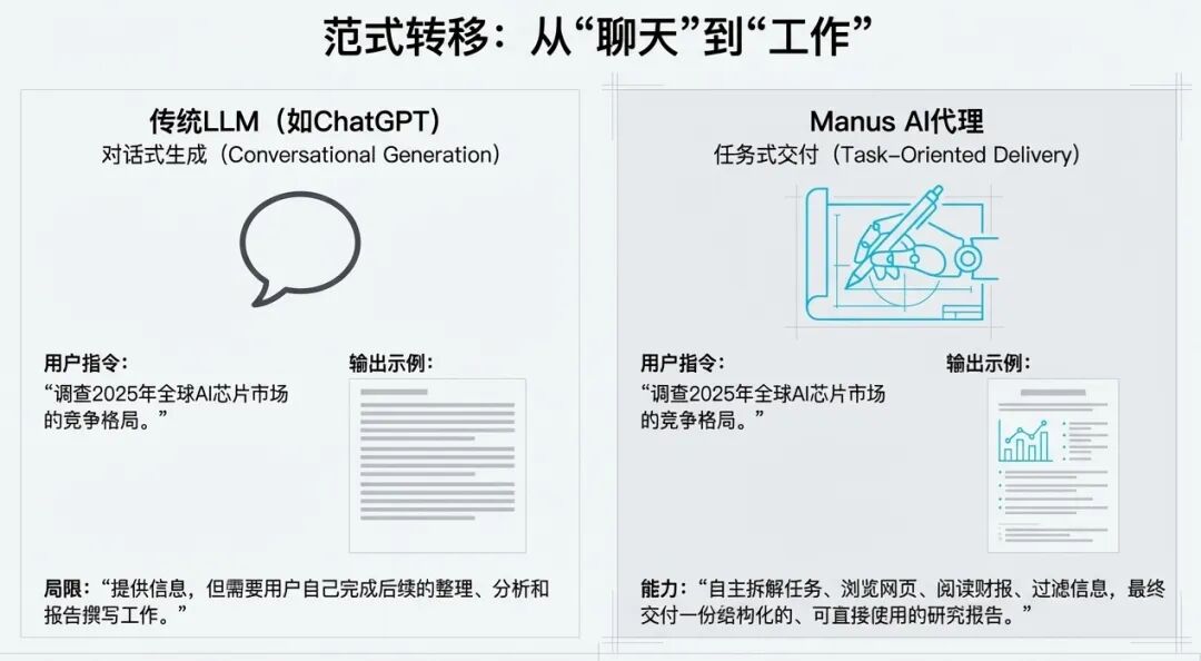 别了,大模型;你好,Agent:读懂 Meta 收购 Manus 的范式转移(图4)