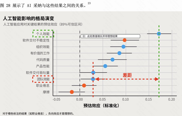 从Copilot到Agentic:快手如何重构"人×AI×流程"研发铁三角(图2)