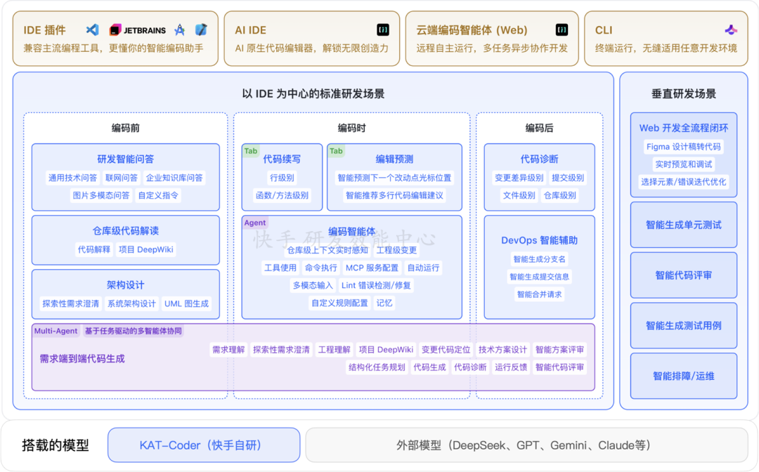 从Copilot到Agentic:快手如何重构"人×AI×流程"研发铁三角(图15)