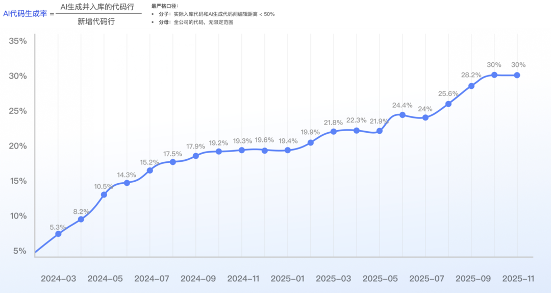 从Copilot到Agentic:快手如何重构"人×AI×流程"研发铁三角(图22)