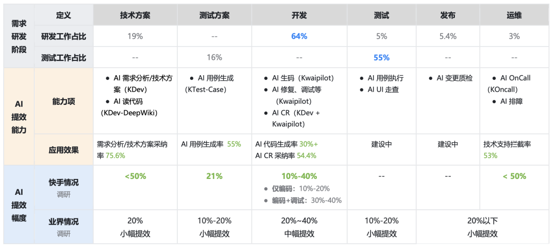 从Copilot到Agentic:快手如何重构"人×AI×流程"研发铁三角(图23)