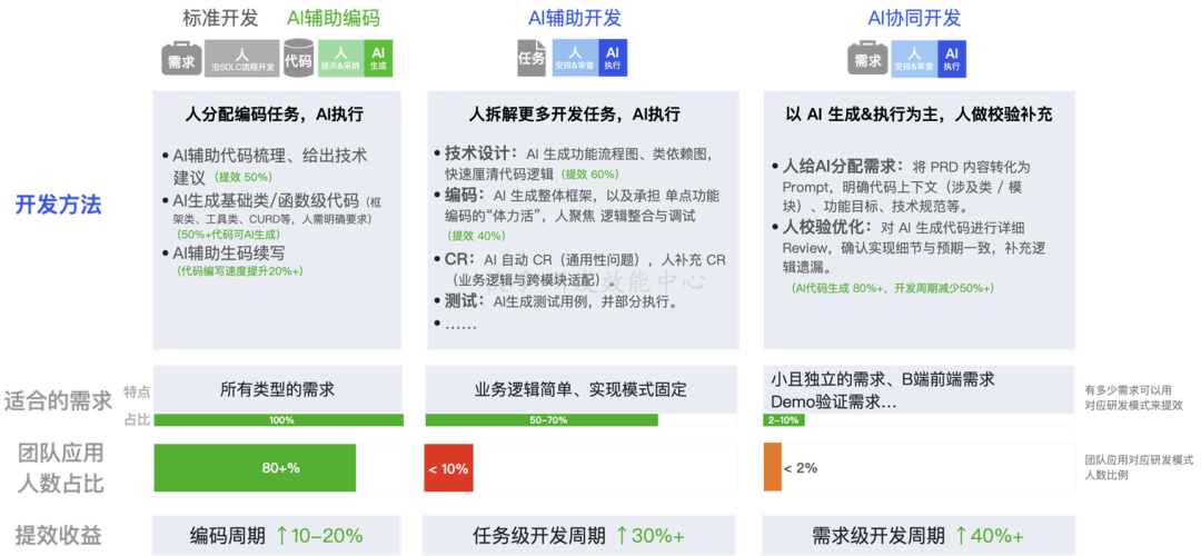 从Copilot到Agentic:快手如何重构"人×AI×流程"研发铁三角(图26)