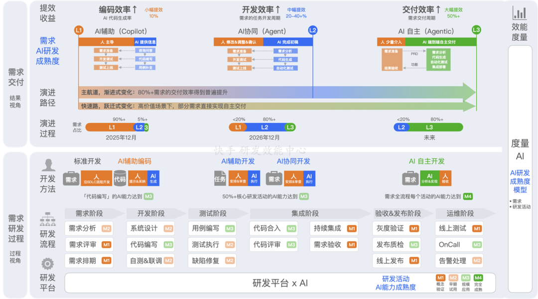从Copilot到Agentic:快手如何重构"人×AI×流程"研发铁三角(图27)