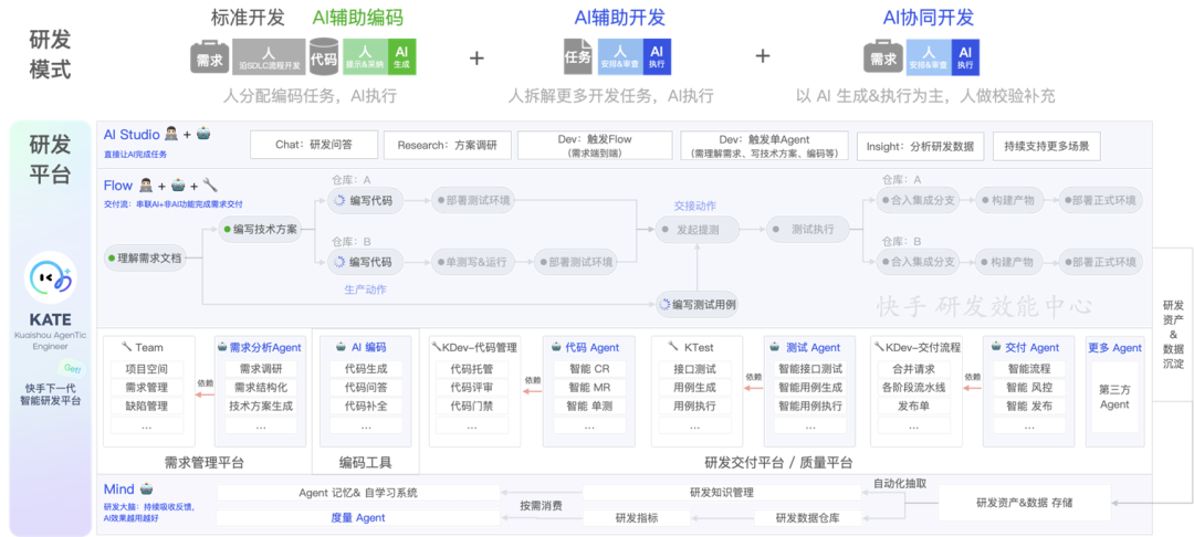 从Copilot到Agentic:快手如何重构"人×AI×流程"研发铁三角(图29)