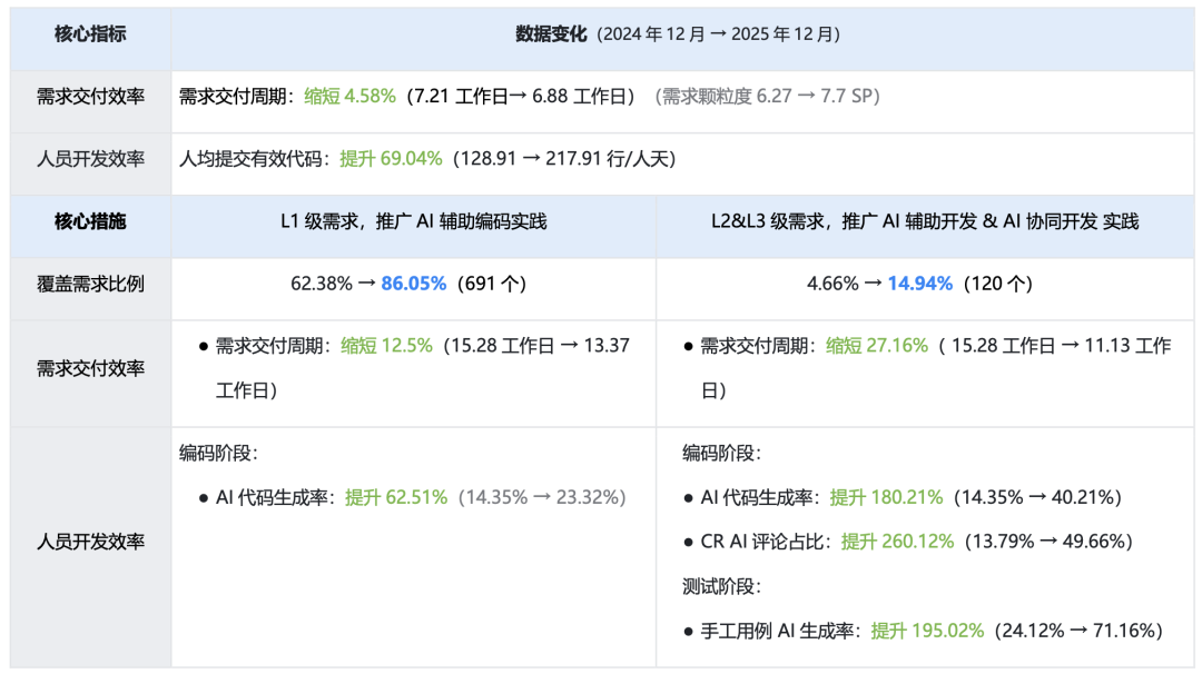 从Copilot到Agentic:快手如何重构"人×AI×流程"研发铁三角(图38)