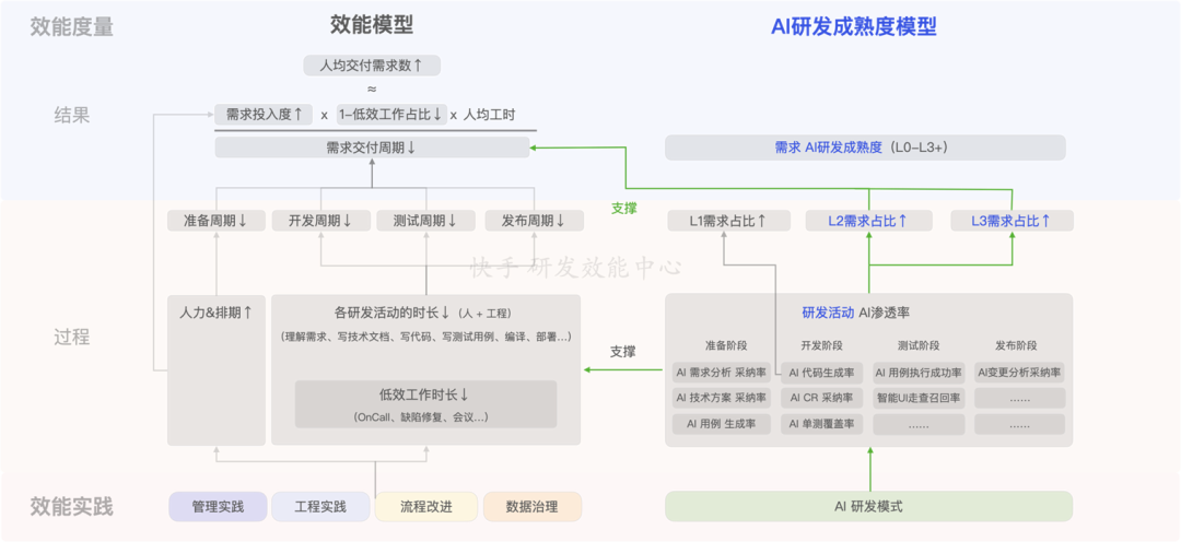 从Copilot到Agentic:快手如何重构"人×AI×流程"研发铁三角(图39)