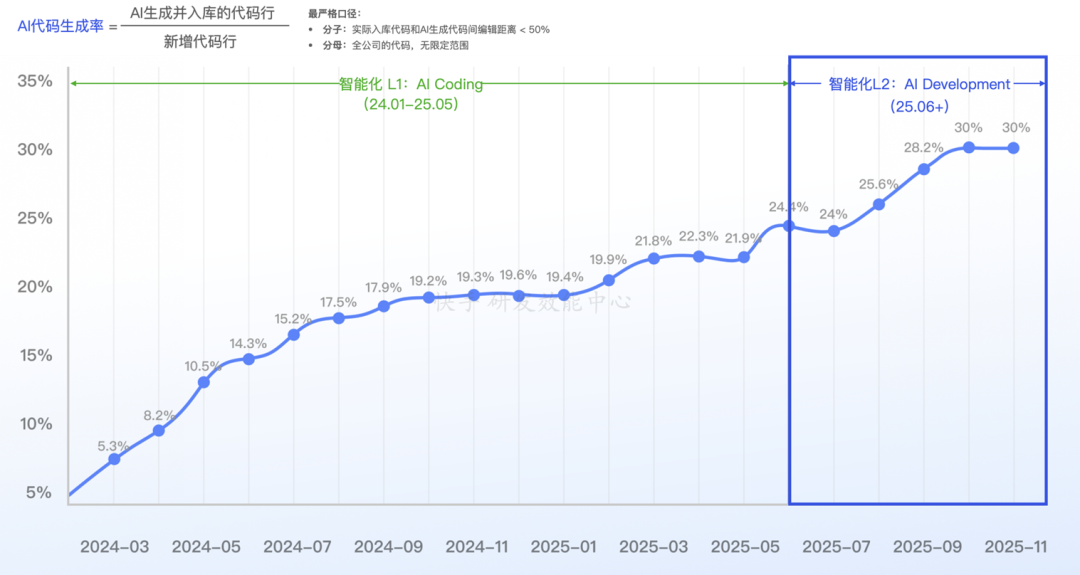 从Copilot到Agentic:快手如何重构"人×AI×流程"研发铁三角(图40)
