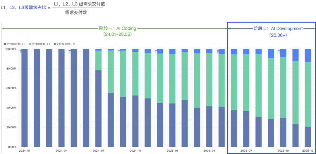 从Copilot到Agentic:快手如何重构"人×AI×流程"研发铁三角(图41)