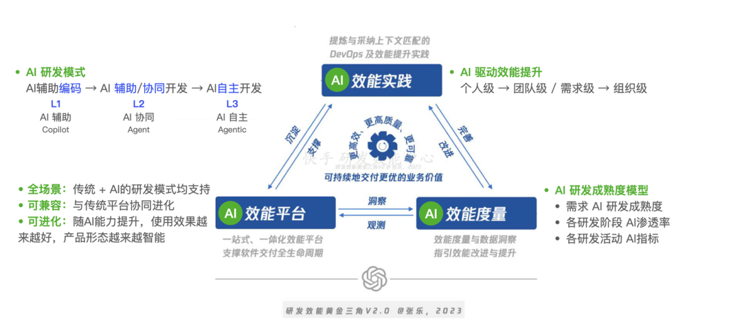 从Copilot到Agentic:快手如何重构"人×AI×流程"研发铁三角(图43)