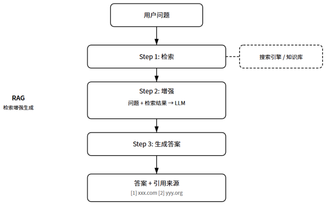 产品经理必懂的10种AI产品形态:对话式AI,嵌入式AI,生成式工具,智能体,AI搜索,陪伴AI,数据AI,内容增强,AI硬件,AI原生工作流(图6)