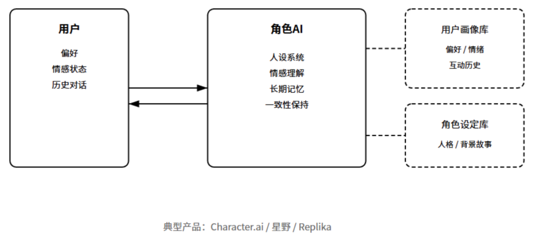 产品经理必懂的10种AI产品形态:对话式AI,嵌入式AI,生成式工具,智能体,AI搜索,陪伴AI,数据AI,内容增强,AI硬件,AI原生工作流(图7)