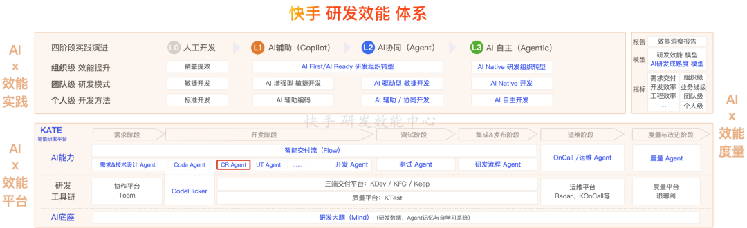 采纳率从7.9%到54%:快手智能Code Review的三阶进化(图2)