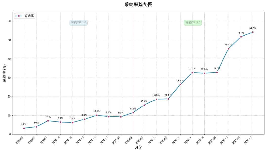 采纳率从7.9%到54%:快手智能Code Review的三阶进化(图3)
