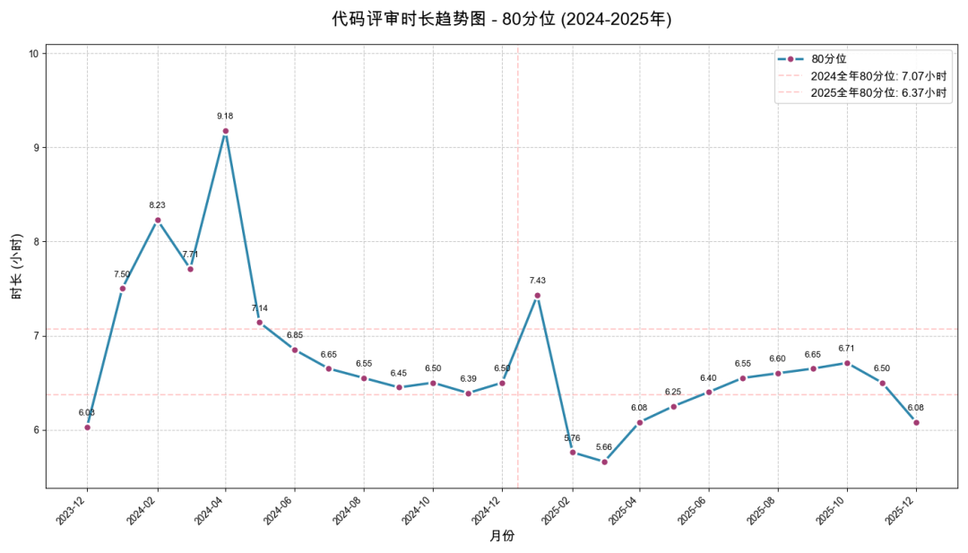 采纳率从7.9%到54%:快手智能Code Review的三阶进化(图4)