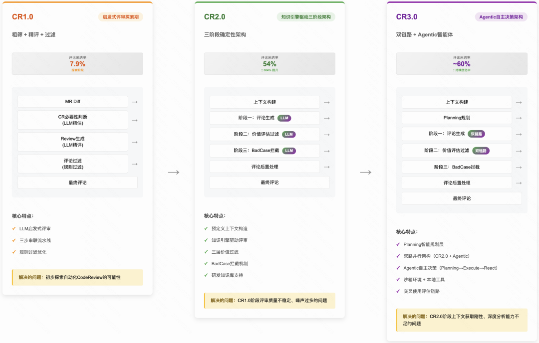 采纳率从7.9%到54%:快手智能Code Review的三阶进化(图6)