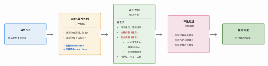 采纳率从7.9%到54%:快手智能Code Review的三阶进化(图7)