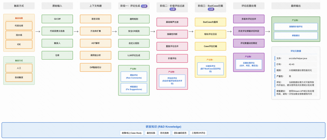 采纳率从7.9%到54%:快手智能Code Review的三阶进化(图8)
