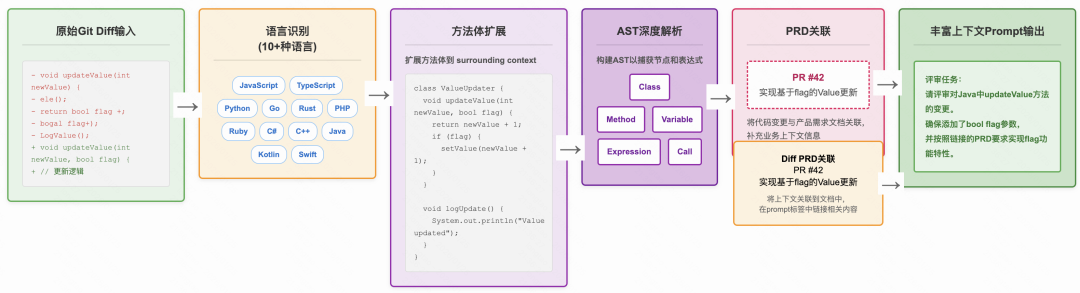 采纳率从7.9%到54%:快手智能Code Review的三阶进化(图9)