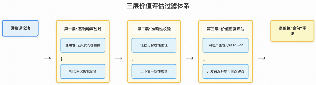 采纳率从7.9%到54%:快手智能Code Review的三阶进化(图11)