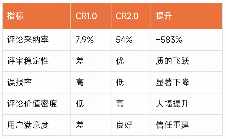 采纳率从7.9%到54%:快手智能Code Review的三阶进化(图13)