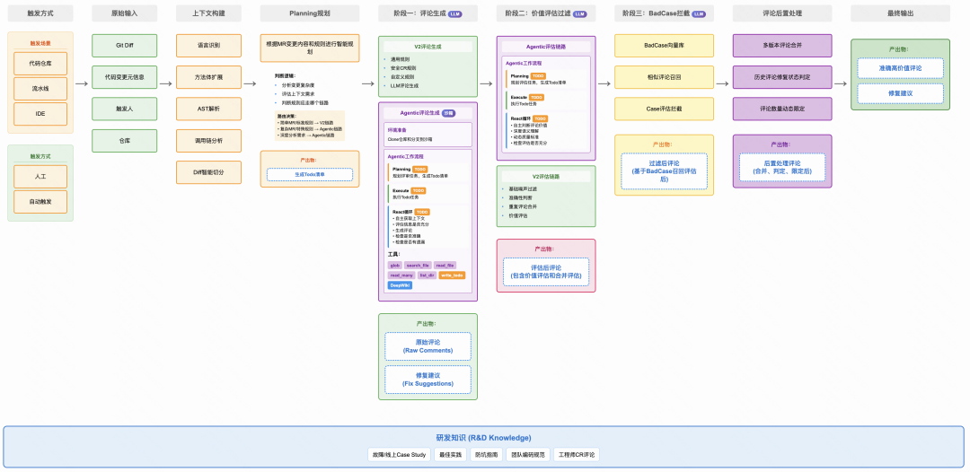 采纳率从7.9%到54%:快手智能Code Review的三阶进化(图14)