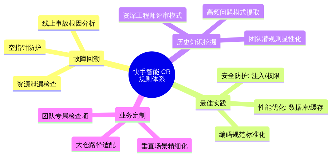 采纳率从7.9%到54%:快手智能Code Review的三阶进化(图21)