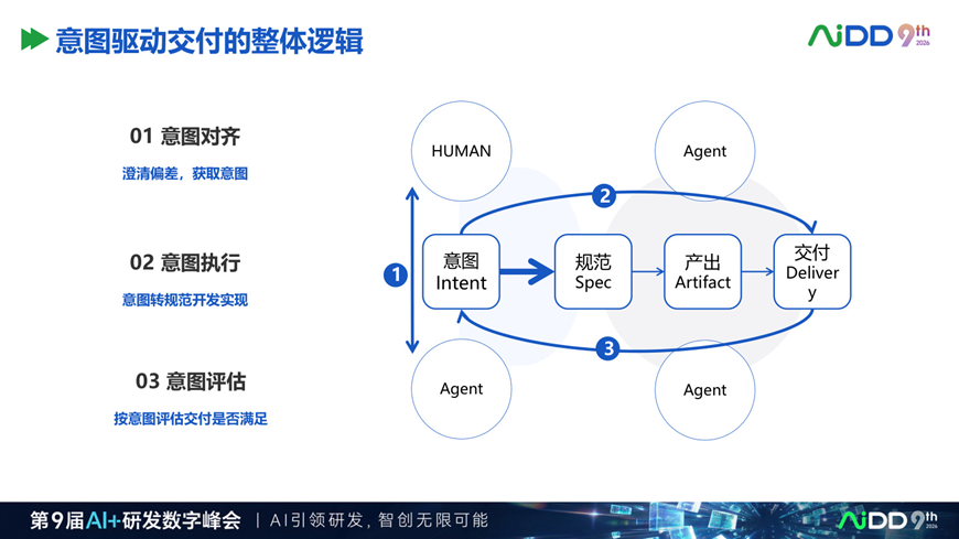 为什么企业需要 Spec Driven:AI 写代码越快,需求越要结构化(图8)
