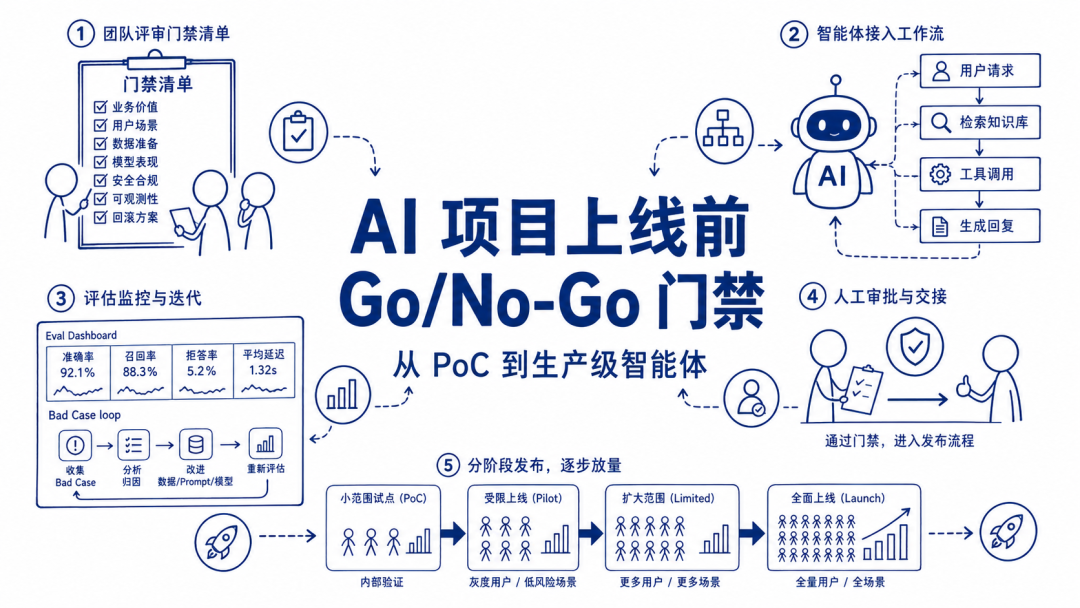 AI 项目上线前,企业需要哪几道 Go/No-Go 门禁?(图1)