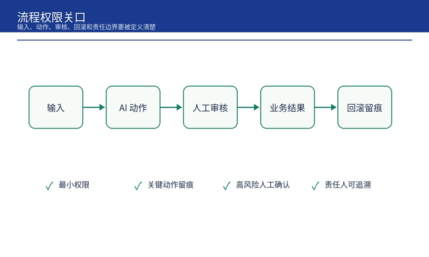 AI 项目上线前,企业需要哪几道 Go/No-Go 门禁?(图6)